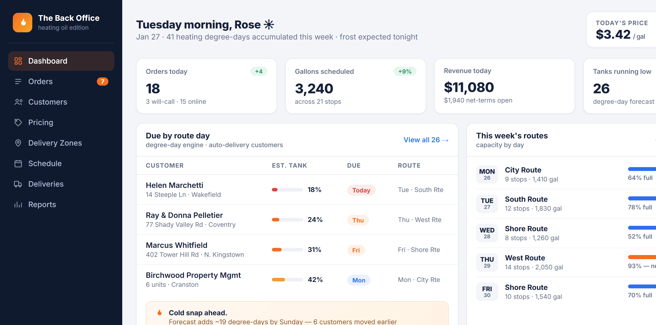 Dealer back-office dashboard concept with degree-day due list, route capacity by day, and current oil price