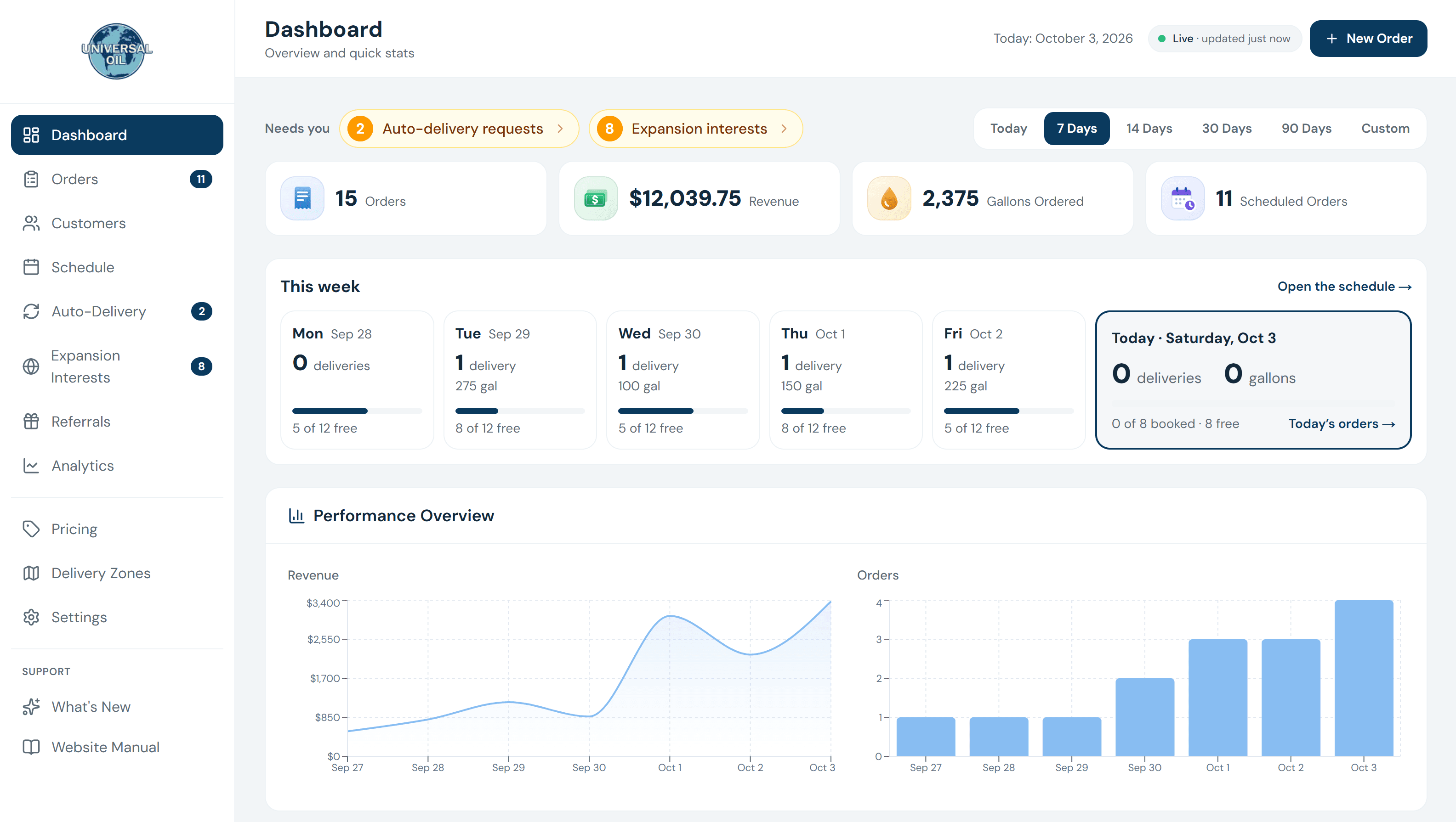 A dealer's back office dashboard: the week's orders, revenue and gallons, each delivery day with its open slots, auto-delivery requests waiting, and revenue and order charts