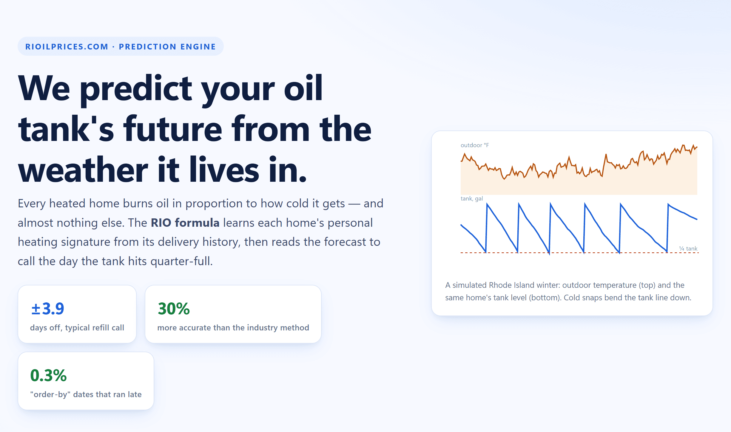 RIO Refill Lab: We predict your oil tank's future from the weather it lives in, beside a chart of outdoor temperature against a home's tank level and its 3.9-day accuracy figure