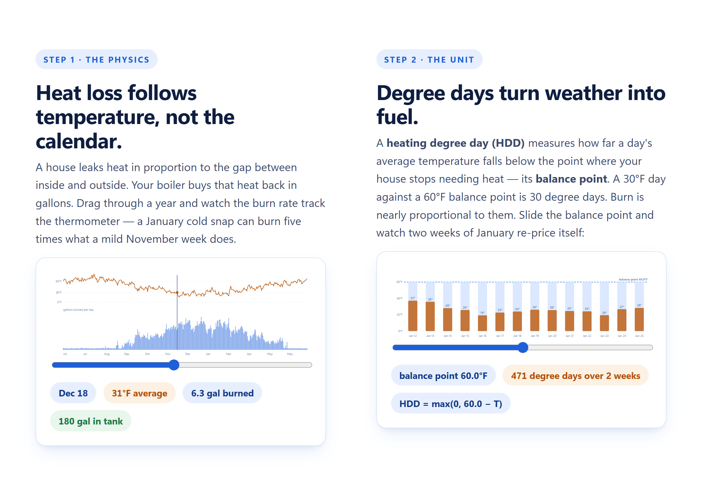 RIO Refill Lab — heat-loss physics and degree-day charts